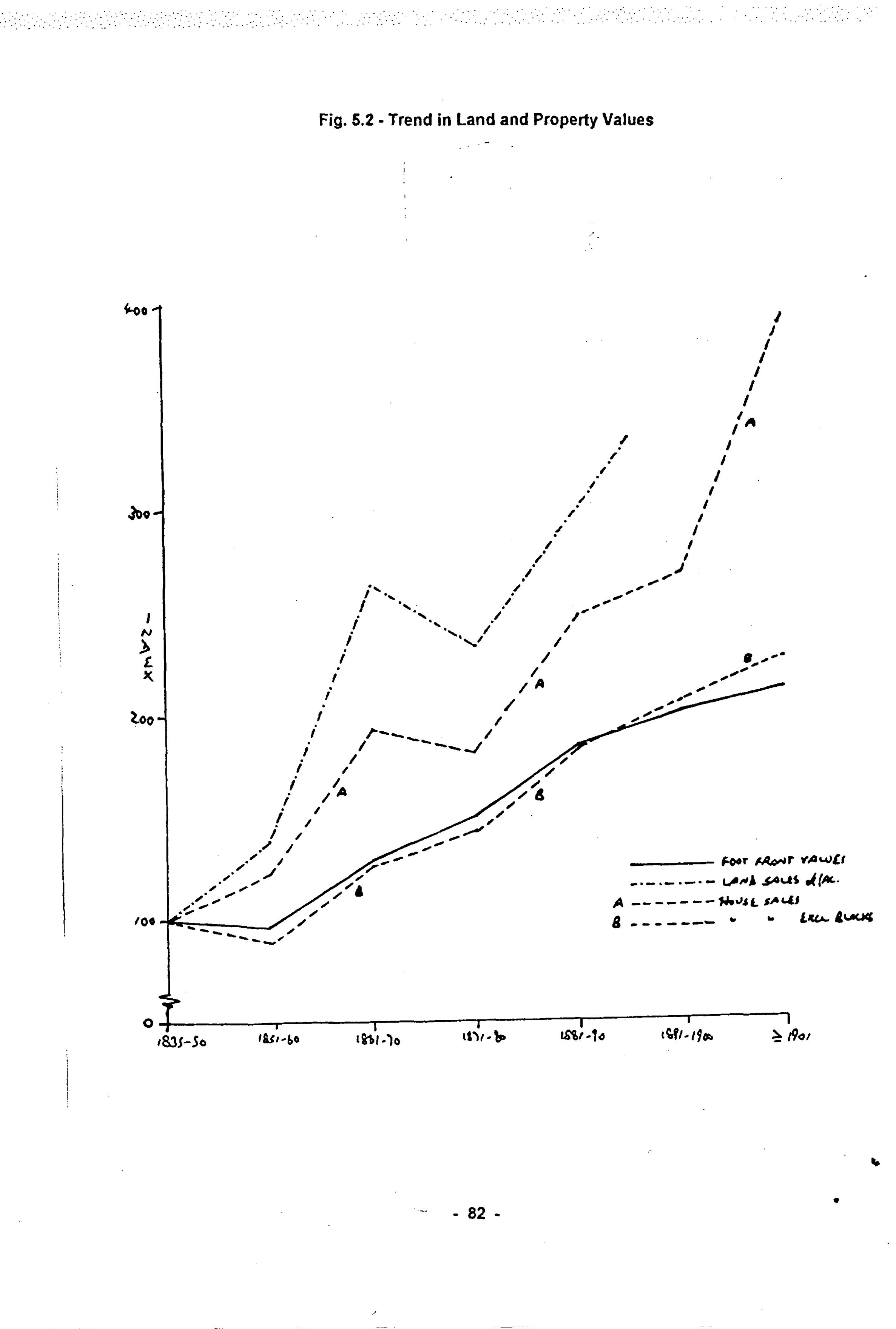 Fig. 5.2 – Trend in Land and Property Values