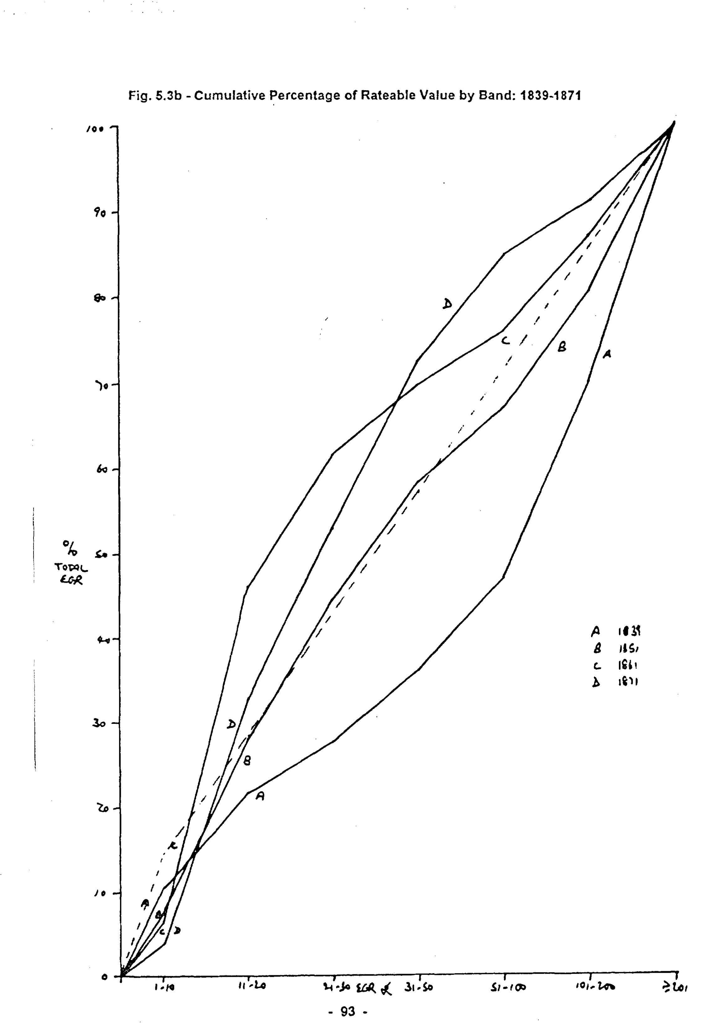 Fig. 5.3b – Cumulative Percentage of Rateable Value by Band: 1839-1871