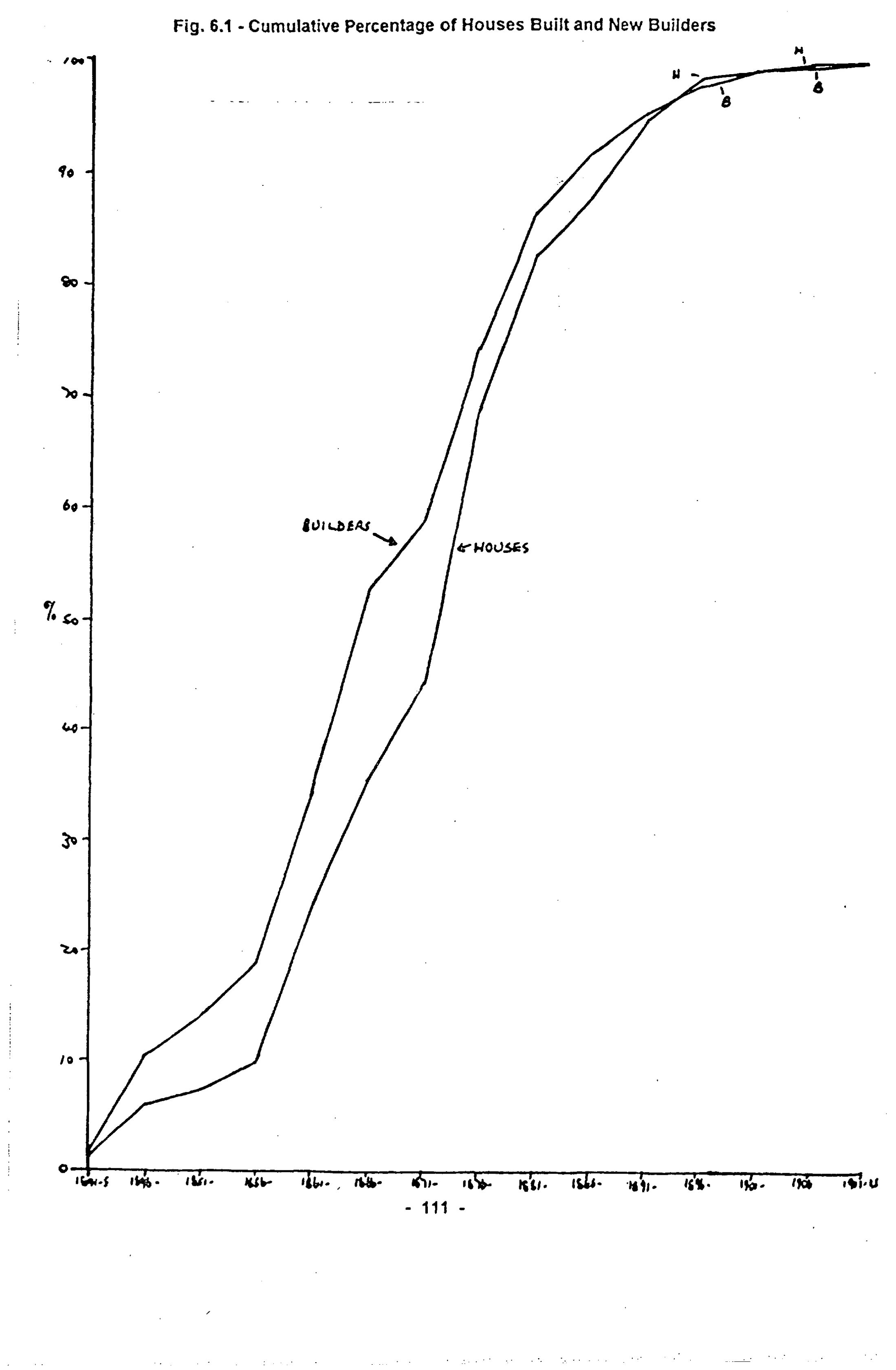 Fig. 6.1 – Cumulative Percentage of Houses Built and New Builders